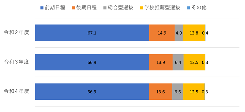 国立大学の募集人員の割合の推移（単位：%）