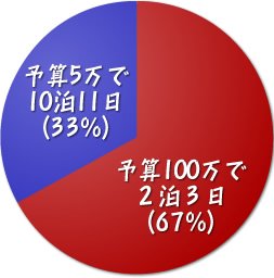 イー ローン 予算5万円で10泊11日 と 予算100万円で2泊3日 どちらかの海外旅行をプレゼントされるとしたら どちらを選びますか イー ローン Times ローンの検索 比較 申込みならイー ローン