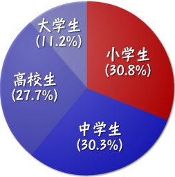 イー ローン もし タイムマシンで学生時代に戻り 昔の自分をサポートできるとしたら いつに戻りたいか イー ローン Times ローンの検索 比較 申込みならイー ローン