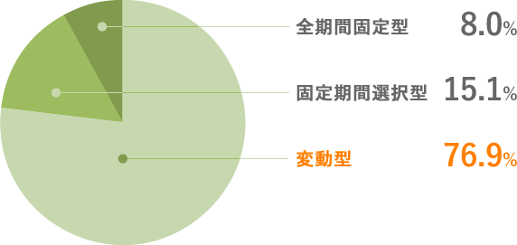 住宅ローン利用者が選択した金利体系