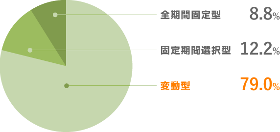 住宅ローン利用者が選択した金利体系