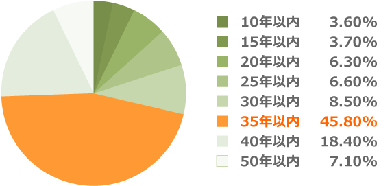 住宅ローン利用者が選択した借入期間(返済期間)